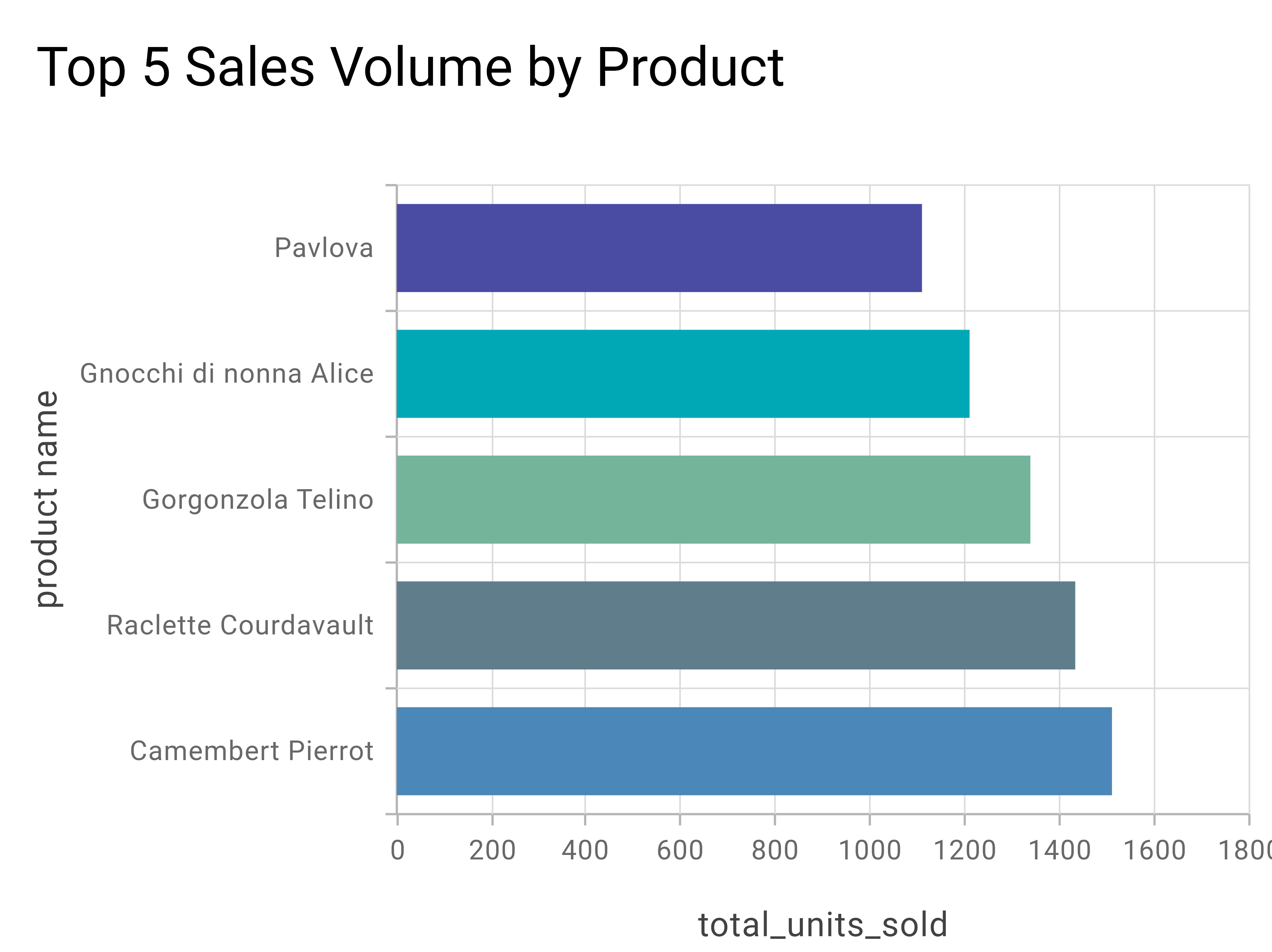 Example of a bar graph