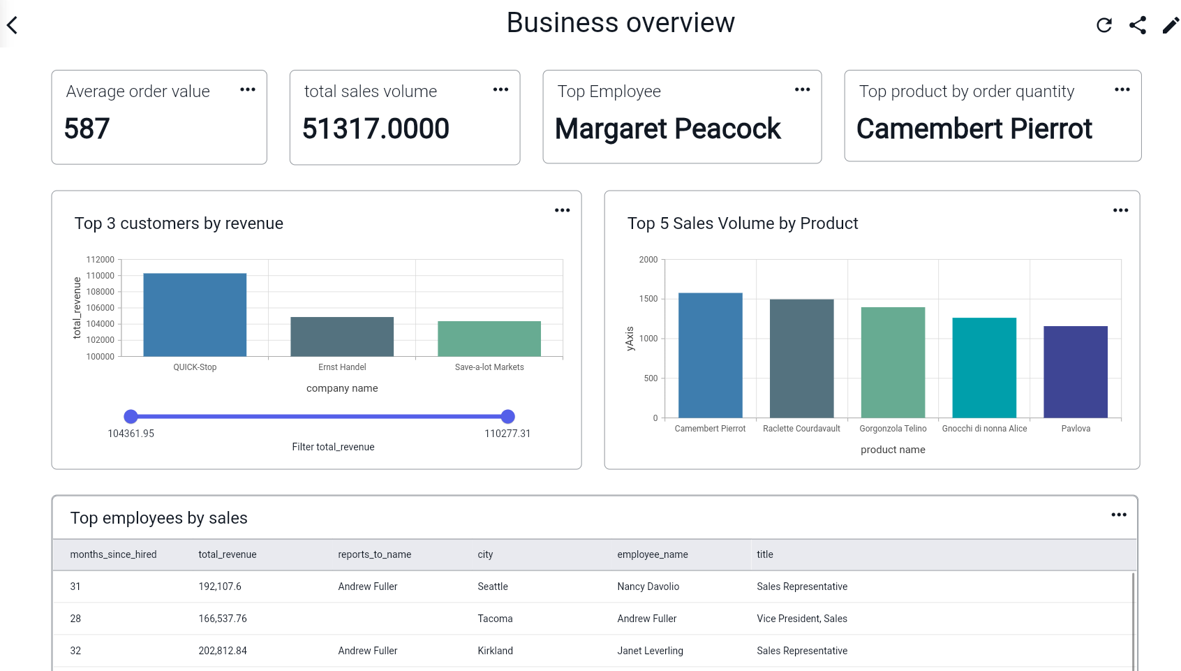 sql data visualization dashboard example